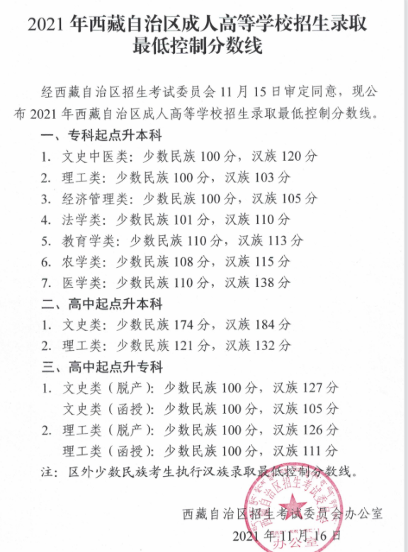 2021年西藏成人高考最低录取分数线