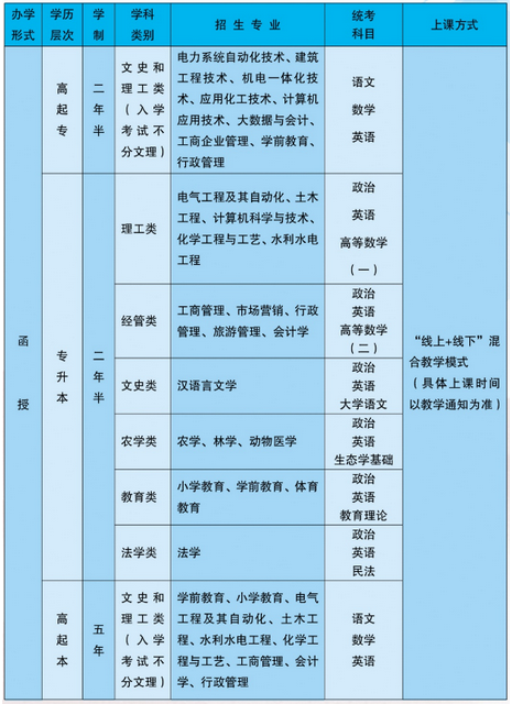 2021年宁夏大学成人高考招生简章