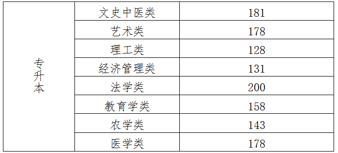北京成人高考入学考试多少分能被录取？