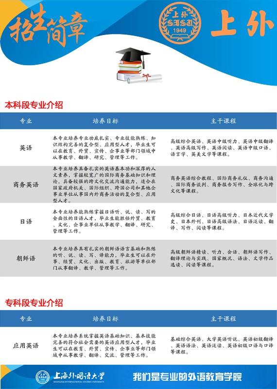 2022年上海外国语大学成人高考招生简章